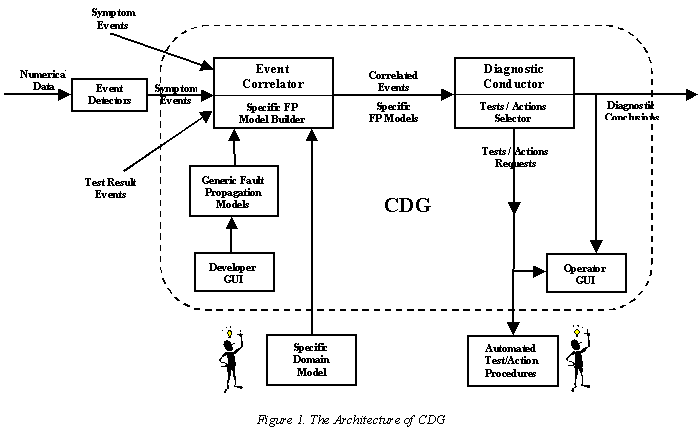 SymCure/CDG Architecture