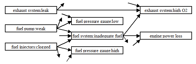 Example - part of a cause/effect model for vehicle problems
