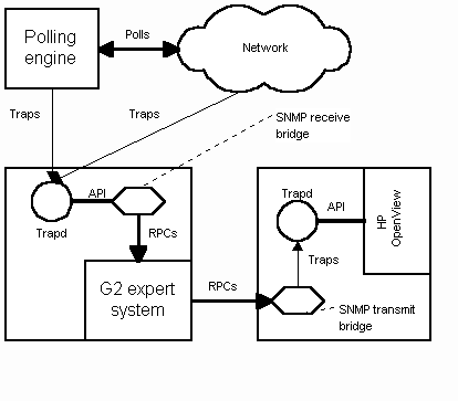 AT&T Network Management Architecture