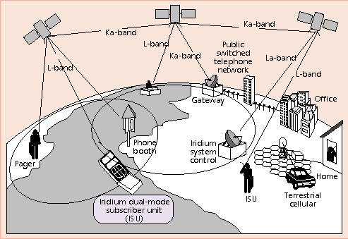 Iridium System Sketch