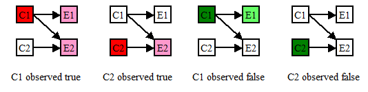 causal diagram prediction