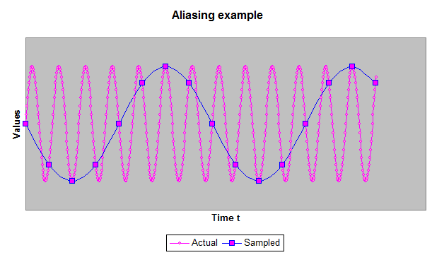 Aliasing Example
