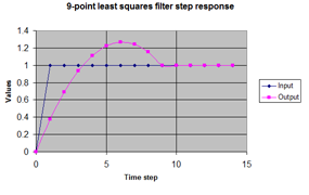 Least Squares Filter Step Response - Click for full-sized image